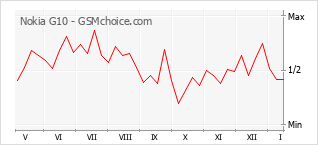 Gráfico de los cambios de popularidad Nokia G10