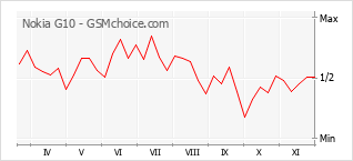 Grafico di modifiche della popolarità del telefono cellulare Nokia G10