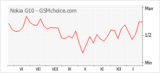 Populariteit van de telefoon: diagram Nokia G10