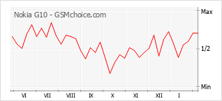 Traçar mudanças de populariedade do telemóvel Nokia G10