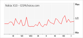 Diagramm der Poplularitätveränderungen von Nokia X10