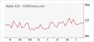 Gráfico de los cambios de popularidad Nokia X10
