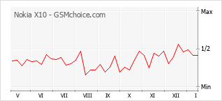 Grafico di modifiche della popolarità del telefono cellulare Nokia X10