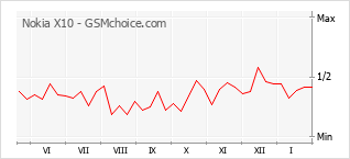 Traçar mudanças de populariedade do telemóvel Nokia X10