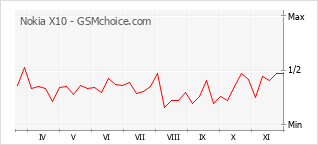 Диаграмма изменений популярности телефона Nokia X10