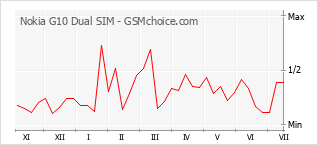 Popularity chart of Nokia G10 Dual SIM