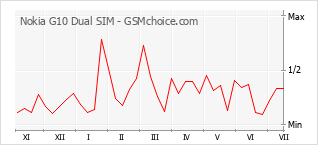 Grafico di modifiche della popolarità del telefono cellulare Nokia G10 Dual SIM