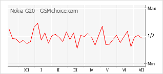 Popularity chart of Nokia G20