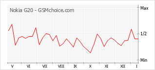 Gráfico de los cambios de popularidad Nokia G20