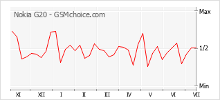 Grafico di modifiche della popolarità del telefono cellulare Nokia G20