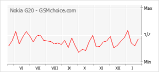 Populariteit van de telefoon: diagram Nokia G20