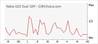 Popularity chart of Nokia G20 Dual SIM