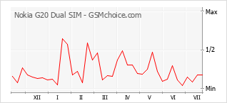 Le graphique de popularité de Nokia G20 Dual SIM