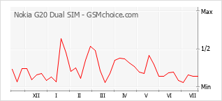 Grafico di modifiche della popolarità del telefono cellulare Nokia G20 Dual SIM