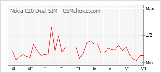 Popularity chart of Nokia C20 Dual SIM
