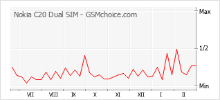 Populariteit van de telefoon: diagram Nokia C20 Dual SIM
