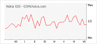 Popularity chart of Nokia X20