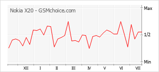 Grafico di modifiche della popolarità del telefono cellulare Nokia X20