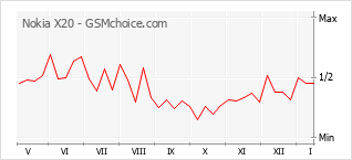 Populariteit van de telefoon: diagram Nokia X20