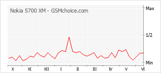 Grafico di modifiche della popolarità del telefono cellulare Nokia 5700 XM