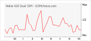 Popularity chart of Nokia X20 Dual SIM