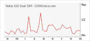 Gráfico de los cambios de popularidad Nokia X20 Dual SIM