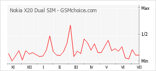 Le graphique de popularité de Nokia X20 Dual SIM
