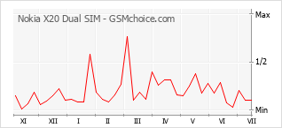 Grafico di modifiche della popolarità del telefono cellulare Nokia X20 Dual SIM