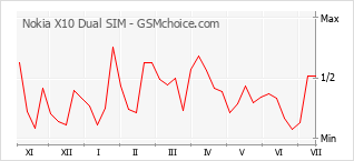 Gráfico de los cambios de popularidad Nokia X10 Dual SIM