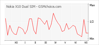 Le graphique de popularité de Nokia X10 Dual SIM