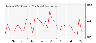 Grafico di modifiche della popolarità del telefono cellulare Nokia X10 Dual SIM