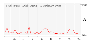 Diagramm der Poplularitätveränderungen von I Kall K48+ Gold Series