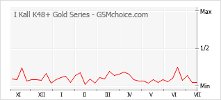 Popularity chart of I Kall K48+ Gold Series
