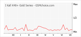 Le graphique de popularité de I Kall K48+ Gold Series
