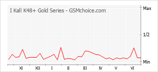 Grafico di modifiche della popolarità del telefono cellulare I Kall K48+ Gold Series