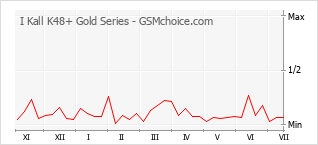 Traçar mudanças de populariedade do telemóvel I Kall K48+ Gold Series