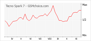 Popularity chart of Tecno Spark 7