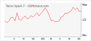 Gráfico de los cambios de popularidad Tecno Spark 7