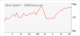 Le graphique de popularité de Tecno Spark 7