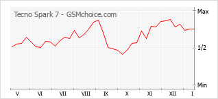 Grafico di modifiche della popolarità del telefono cellulare Tecno Spark 7