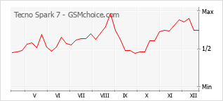 Traçar mudanças de populariedade do telemóvel Tecno Spark 7