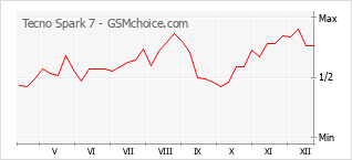 Диаграмма изменений популярности телефона Tecno Spark 7