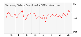 Gráfico de los cambios de popularidad Samsung Galaxy Quantum2