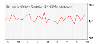 Grafico di modifiche della popolarità del telefono cellulare Samsung Galaxy Quantum2