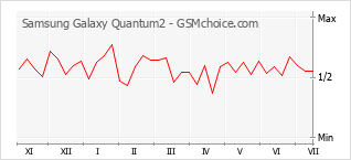 Populariteit van de telefoon: diagram Samsung Galaxy Quantum2