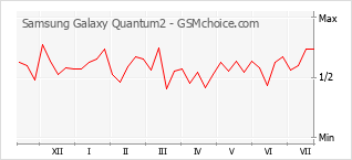 Traçar mudanças de populariedade do telemóvel Samsung Galaxy Quantum2