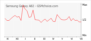 Populariteit van de telefoon: diagram Samsung Galaxy A82