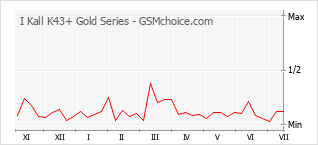 Diagramm der Poplularitätveränderungen von I Kall K43+ Gold Series