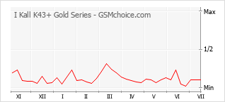 Popularity chart of I Kall K43+ Gold Series