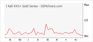 Grafico di modifiche della popolarità del telefono cellulare I Kall K43+ Gold Series